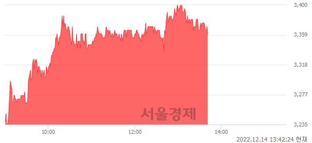 <코>신화인터텍, 4.67% 오르며 체결강도 강세 지속(151%)