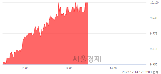 <코>코세스, 6.88% 오르며 체결강도 강세 지속(181%)