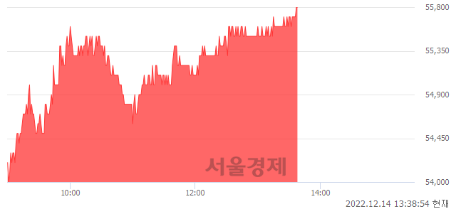 <유>현대위아, 3.34% 오르며 체결강도 강세 지속(113%)