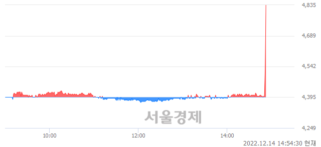 <유>태영건설, 현재가 6.16% 급등