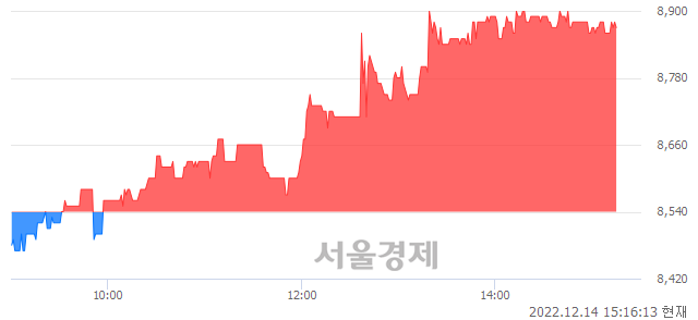 <코>우리넷, 3.86% 오르며 체결강도 강세 지속(156%)