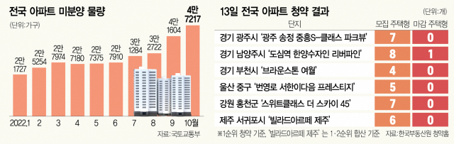 기대주 '둔촌주공'도 참패…'6전 6패' 청약 한파 심상치 않다