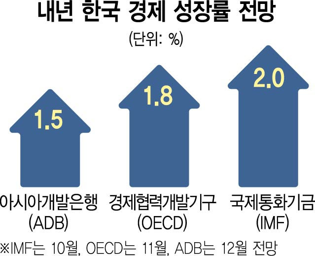 ADB '韓 내년 성장률 1.5%'…3개월 만에 0.8%P 내렸다