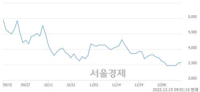 <코>일승, 매수잔량 519% 급증