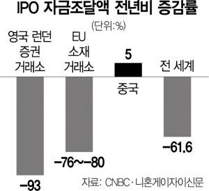 올 IPO 자금조달 93% 급감…런던 '금융허브' 명색 퇴색