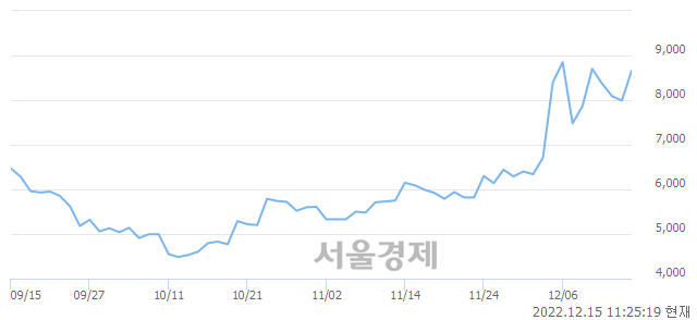 <코>노을, 매도잔량 395% 급증