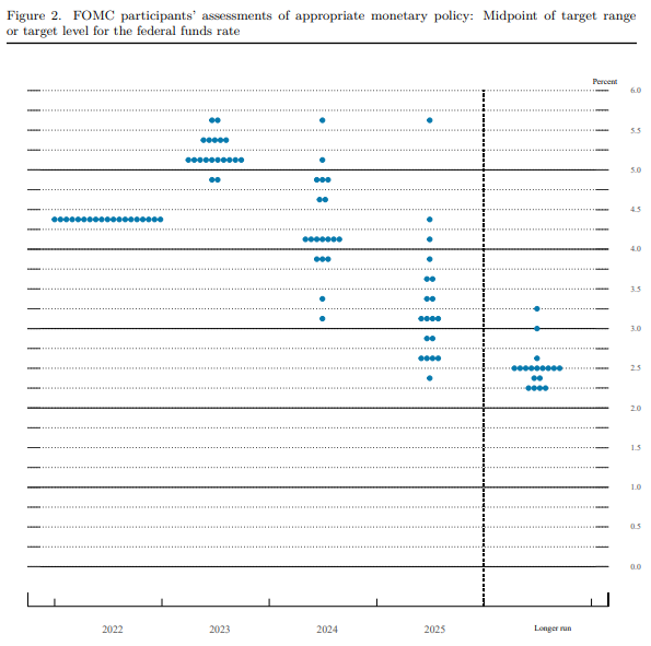 연준이 12월 FOMC에서 제시한 점도표. 내년말 기준금리 전망으로 5.0~5.25%를 제시한 위원들이 10명으로 가장 많았다. 자료=연준