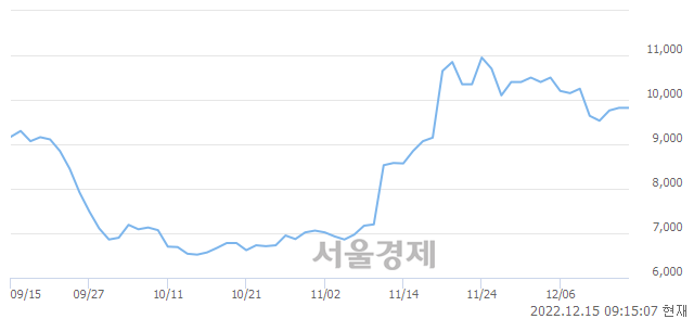 <코>크린앤사이언스, 매수잔량 339% 급증