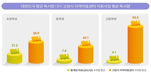 사진: 2022년 고양시지역아동센터 온라인 영어 교육 지원사업 성과 분석, 참빛교육 (2022.11월 기준, 단위=권)