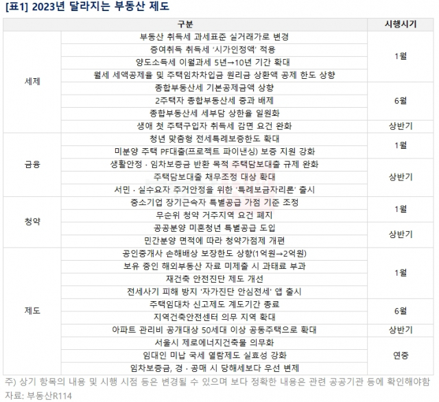 자료=부동산R114