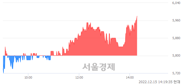 <코>DMS, 3.10% 오르며 체결강도 강세 지속(398%)