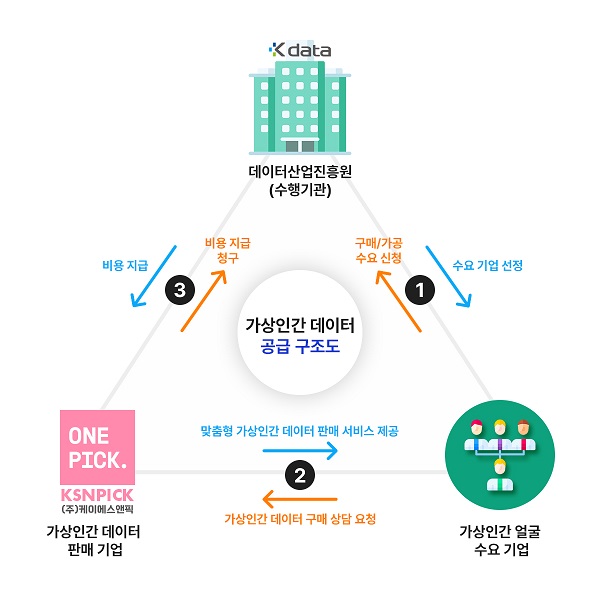 사진 설명. 케이에스앤픽, 데이터바우처 ‘가상인간 이미지’ 첫 공급기업 지정(출처. 케이에스앤픽)