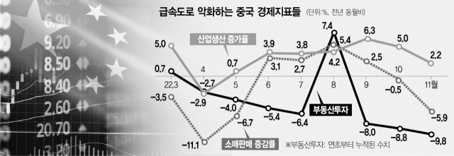 최악으로 치닫는 中 경제지표…부동산 침체에 소비 부진까지