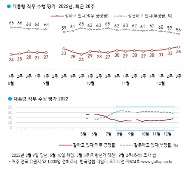 尹대통령 지지율 36%…5개월 만에 30%중반대 회복 [한국갤럽]