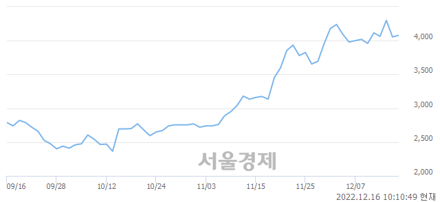 <코>원텍, 3.08% 오르며 체결강도 강세 지속(134%)