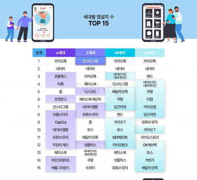 세대별 앱 설치 순위. /사진 제공=NHN데이터