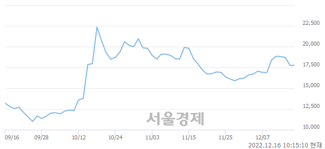 <코>휴마시스, 3.38% 오르며 체결강도 강세 지속(156%)