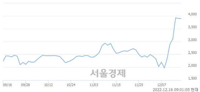 <코>아우딘퓨쳐스, 장중 신고가 돌파.. 4,035→4,200(▲165)