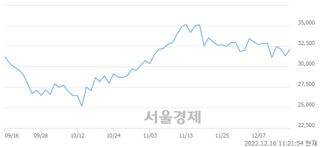 <유>에스디바이오센서, 3.35% 오르며 체결강도 강세 지속(130%)