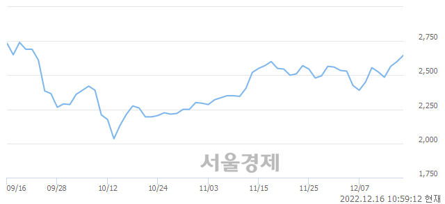 <코>와이어블, 3.08% 오르며 체결강도 강세 지속(234%)