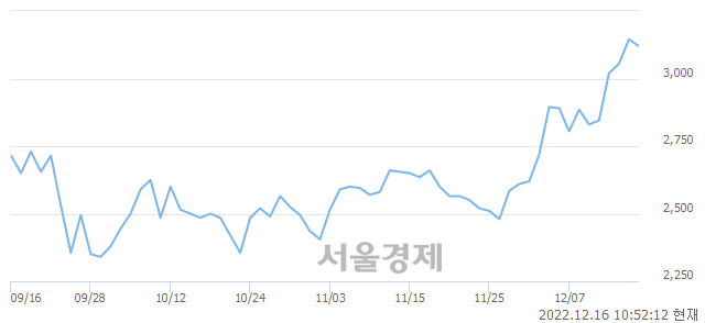 <코>오스테오닉, 매수잔량 433% 급증