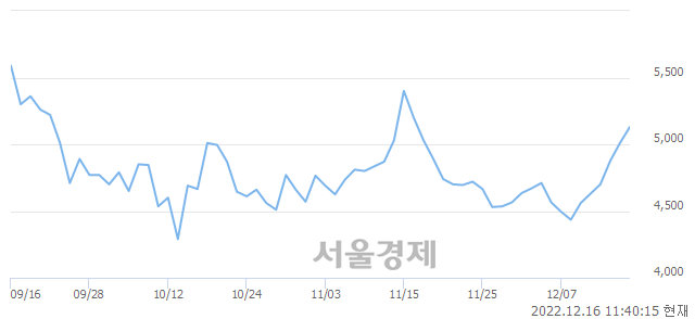 <코>진매트릭스, 매도잔량 533% 급증