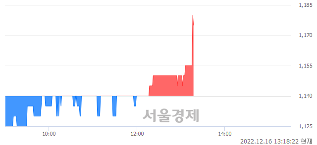 <코>시큐브, 3.51% 오르며 체결강도 강세 지속(347%)