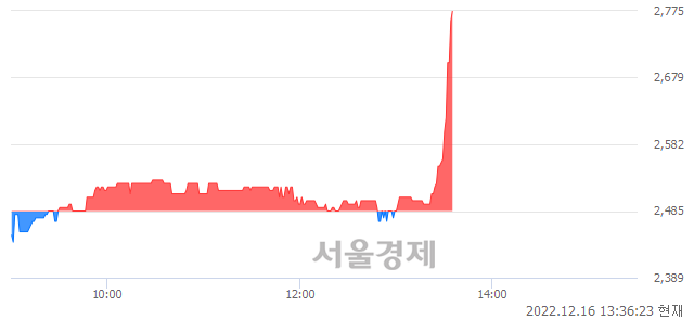 <코>에스엔유, 12.07% 오르며 체결강도 강세 지속(101%)