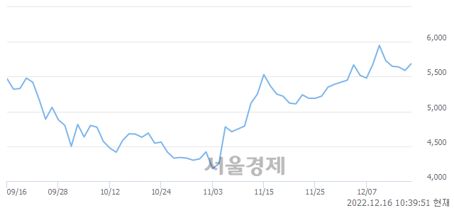 <유>팬오션, 3.04% 오르며 체결강도 강세 지속(181%)