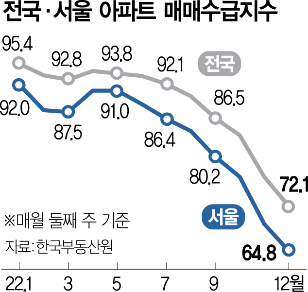 '집값 얼마나 낮춰야 팔릴까요' 매매수급지수 '끝모를 추락'