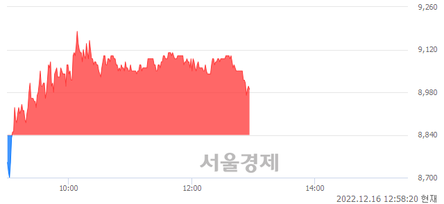 <코>PN풍년, 매도잔량 382% 급증