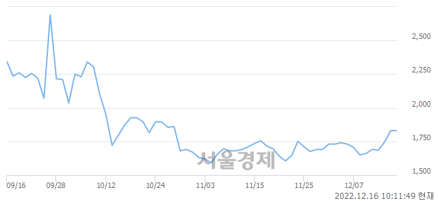 <코>지니틱스, 3.83% 오르며 체결강도 강세로 반전(138%)