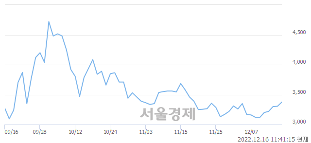 <코>파멥신, 매수잔량 643% 급증