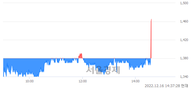 <유>인디에프, 현재가 6.96% 급등