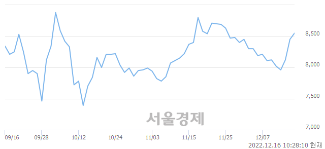 <코>펩트론, 매수잔량 646% 급증