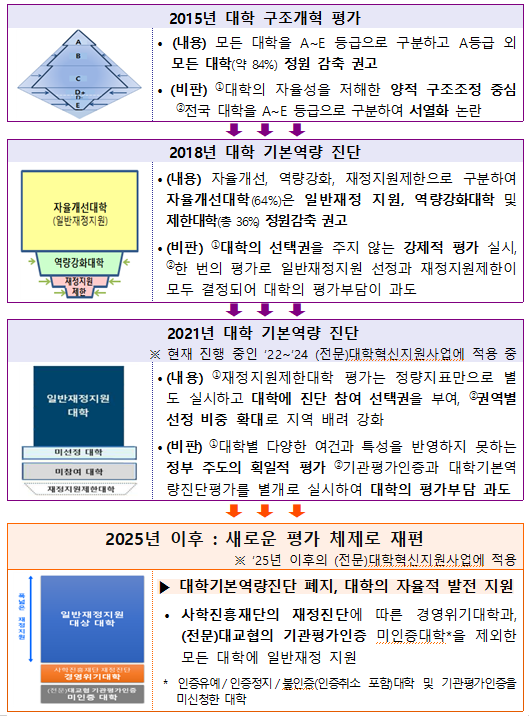 교육부의 대학 평가 정책 추진 연혁. 사진 제공=교육부