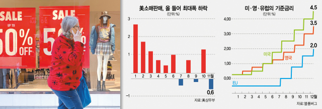 15일(현지 시간) 미국 샌프란시스코에서 한 행인이 50% 세일을 알리는 쇼핑몰 쇼윈도 앞을 지나가고 있다. 이날 미 상무부에 따르면 연말 소비 대목인 11월 미국의 소매판매는 전월 대비 0.6% 줄어 전월(1.3%)은 물론 예상치(-0.2%)를 모두 밑돌았다. AFP연합뉴스