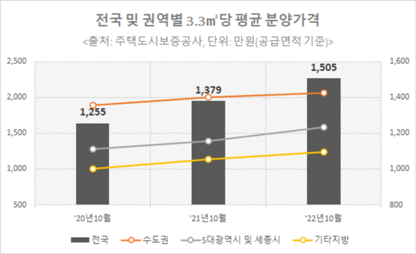 분양가에 울고 웃는 분양시장… 연말 착한 분양가 아파트 주목