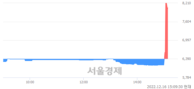 <코>에프앤가이드, 매도잔량 5959% 급증