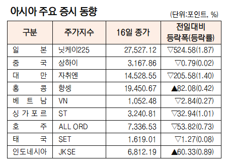 [데이터로 보는 증시]아시아 주요 증시 동향(12월 16일)