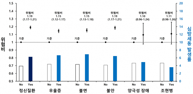 5가지 정신질환 여부에 따른 당뇨병 환자의 심방세동 발생위험. 사진 제공=서울대병원