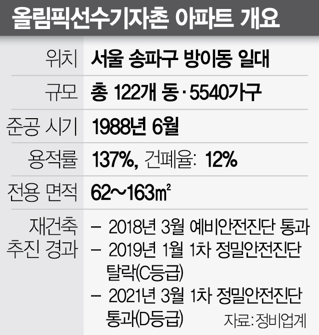 1915A25 올림픽선수기자촌 아파트 개요