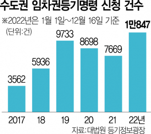 '보증금 반환 신청' 세입자 역대 최다…원희룡 '전세피해 지원센터 세울것'