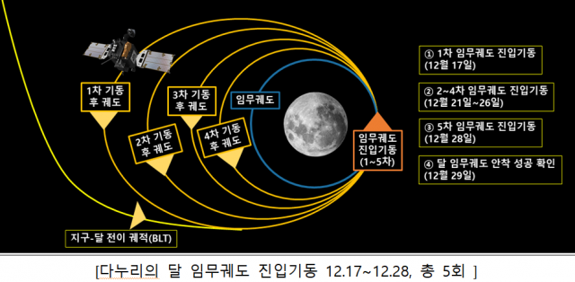 다누리의 달 궤도 진입 계획. /사진 제공=항우연