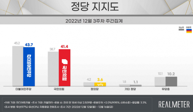 /자료제공=리얼미터