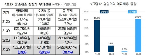 중소 제조업체 상장사 부채 상황. 자료제공=대한상공회의소