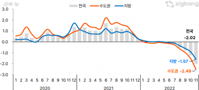 아파트 매매가격 변동률(전월대비). 직방