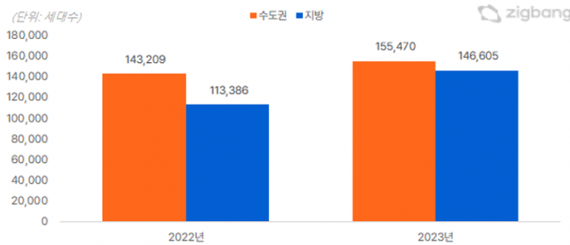 권역별 입주물량 비교. 직방