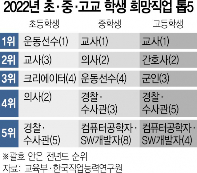 컴퓨터공학·SW개발자 인기 '高高'…신산업 분야 희망자 2배 '쑥'