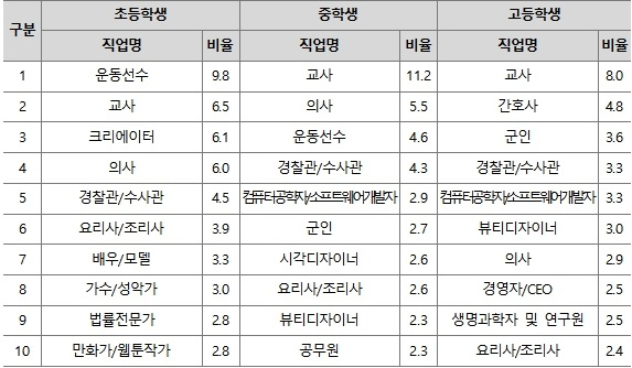 2022년 학생 희망 직업 상위 10개. 자료=교육부